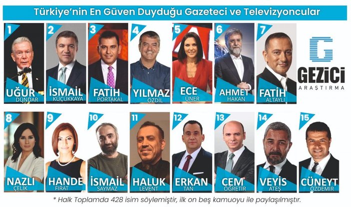 Gezici'nin Türkiye’nin en güvenilir isimleri kim anketi
