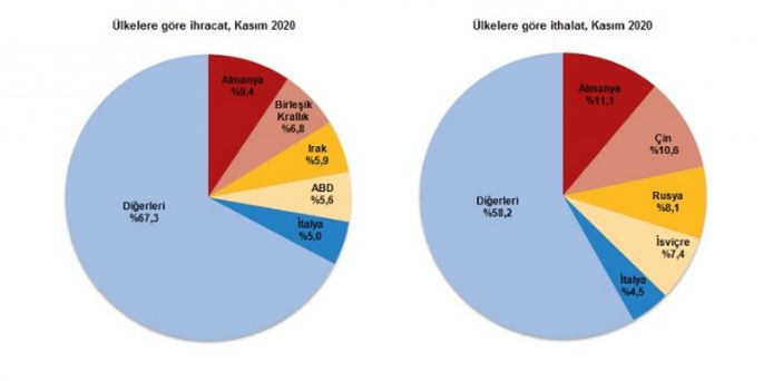 Dış ticaret verileri