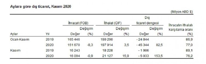 Dış ticaret verileri