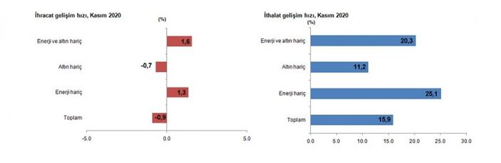 Dış ticaret verileri