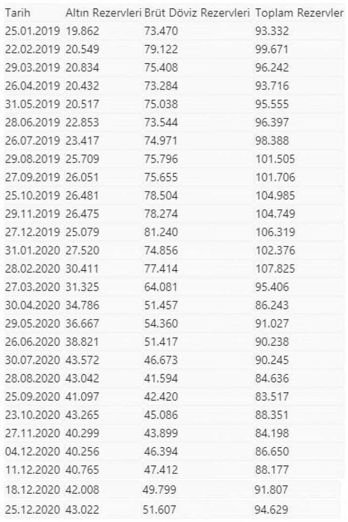 Merkez Bankası rezervleri 94 milyar 629 milyon dolar oldu