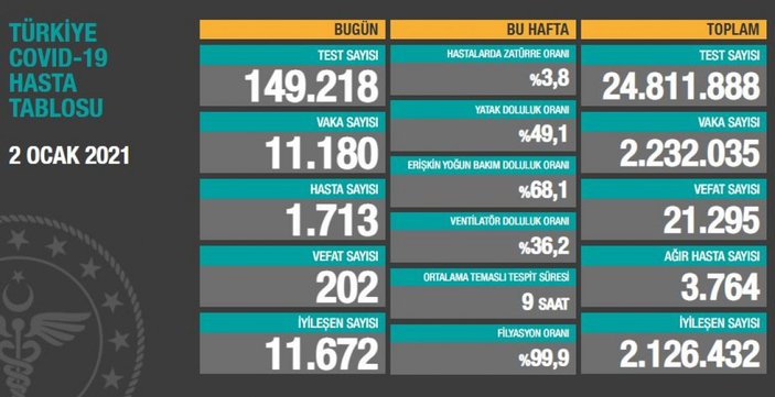 2 Ocak Türkiye'de koronavirüste son durum