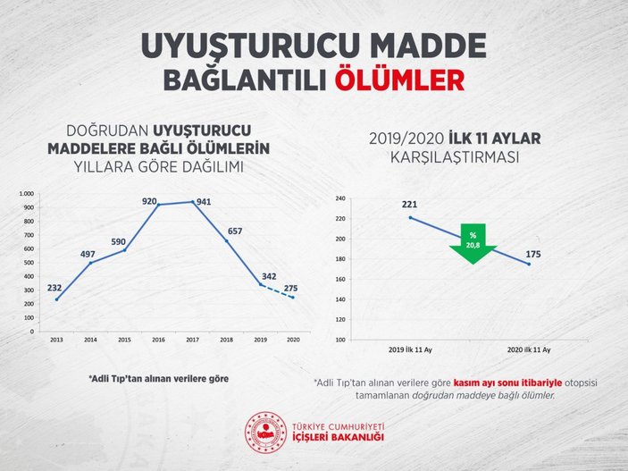 2020 yılında 23 milyar TL değerinde uyuşturucu ele geçirildi