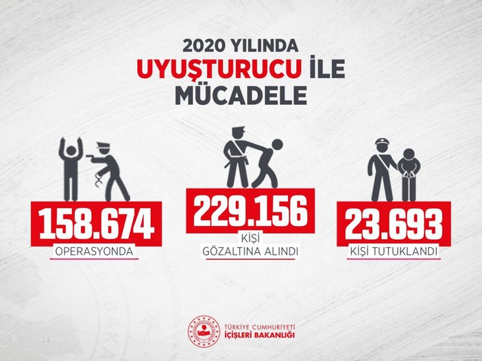 2020 yılında 23 milyar TL değerinde uyuşturucu ele geçirildi