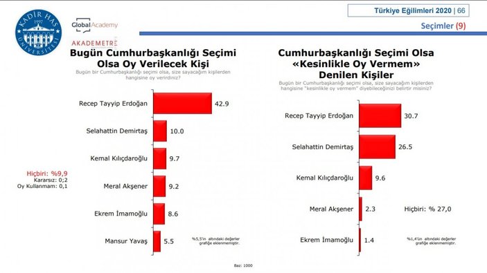 Kadir Has Üniversitesi'nin dikkat çeken seçim anketi