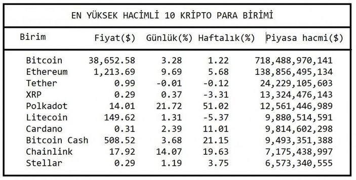 Bitcoin toparlanıyor