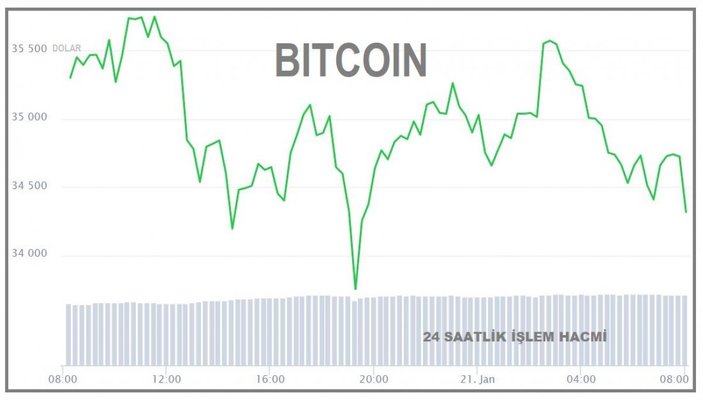Bitcoin düşüşte