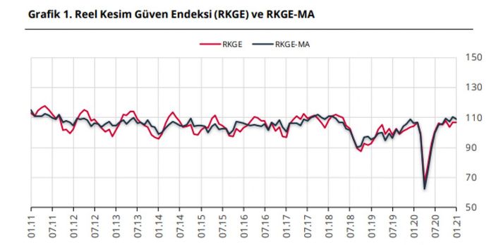 Reel kesim güven endeksi açıklandı