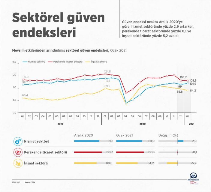 Sektörel güven endeksi açıklandı