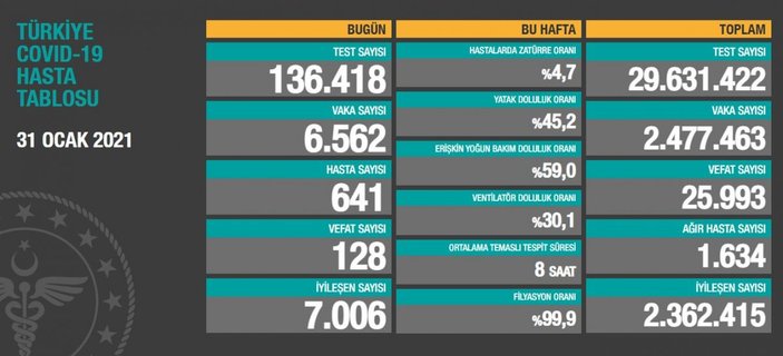 31 Ocak Türkiye'de koronavirüste son durum