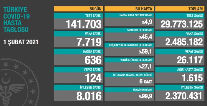1 Şubat Türkiye'de koronavirüste son durum