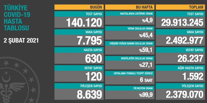 2 Şubat Türkiye'de koronavirüste son durum