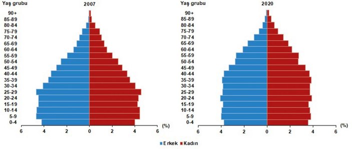 Türkiye'nin nüfusu, 83 milyon 614 bin 362 kişiye ulaştı