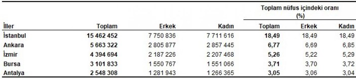 Türkiye'nin nüfusu, 83 milyon 614 bin 362 kişiye ulaştı