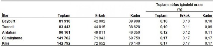 Türkiye'nin nüfusu, 83 milyon 614 bin 362 kişiye ulaştı