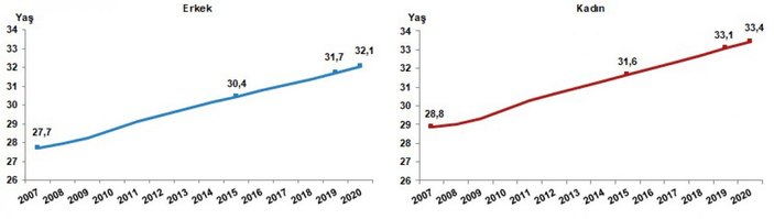 Türkiye'nin nüfusu, 83 milyon 614 bin 362 kişiye ulaştı