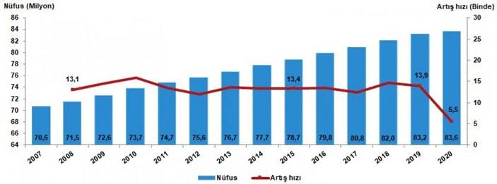 Türkiye'nin nüfusu, 83 milyon 614 bin 362 kişiye ulaştı