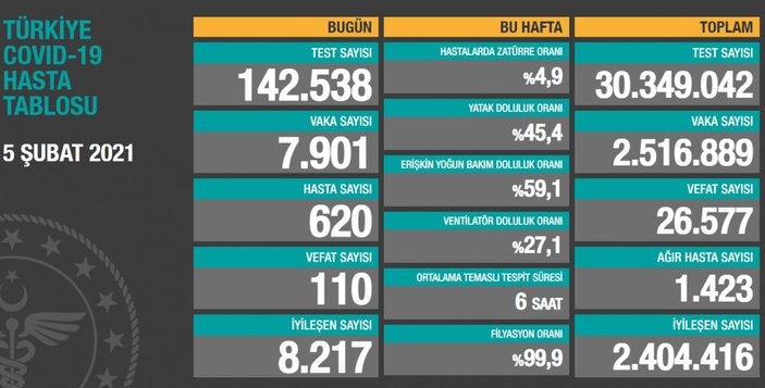 5 Şubat Türkiye'de koronavirüste son durum