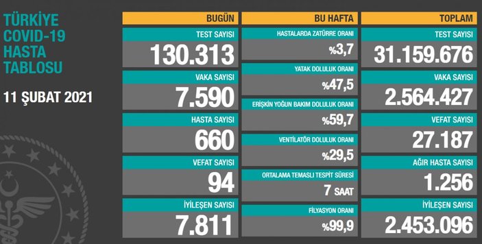 11 Şubat Türkiye'de koronavirüste son durum