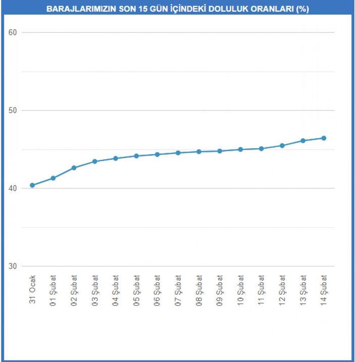 İstanbul'da barajlar doldu mu? Barajlarda son durum nasıl? İSKİ baraj doluluk oranları..