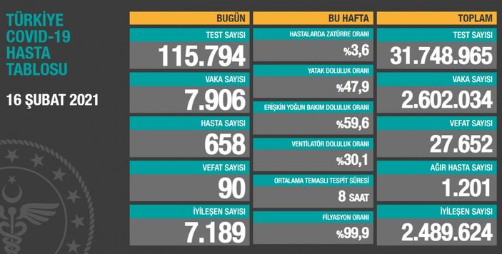 16 Şubat Türkiye'de koronavirüste son durum