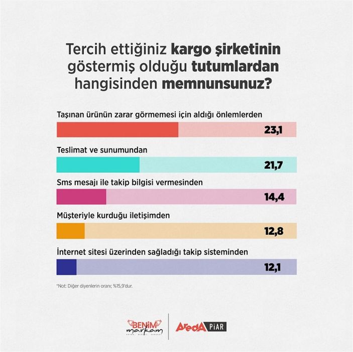 d Kargo hakkındaki tercihlerimiz
