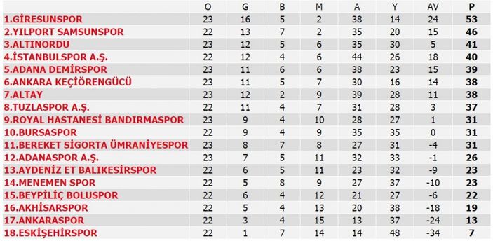 Giresunspor üst üste 12. galibiyetini aldı