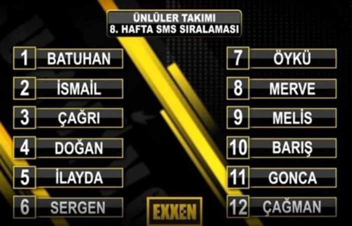 Survivor'da hangi yarışmacı elendi, kim gitti? İletişim oyununu kim kazandı? 2 Mart Survivor SMS sıralaması