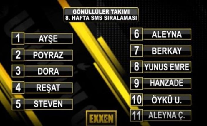 Survivor'da hangi yarışmacı elendi, kim gitti? İletişim oyununu kim kazandı? 2 Mart Survivor SMS sıralaması