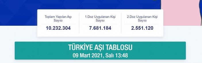 Karadeniz’de 1,3 milyon kişi aşılandı