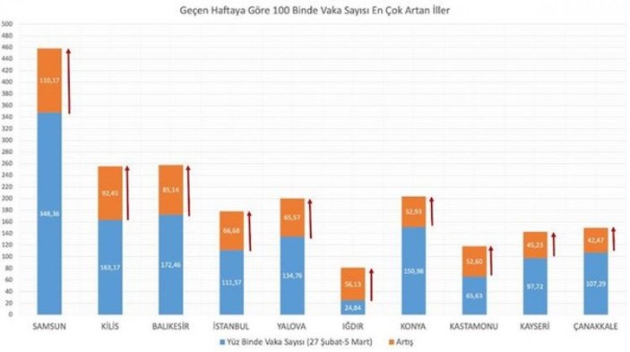 İllerin renk kodu haritası değişti mi? Haftalık vaka sayıları artan, azalan iller hangileri?