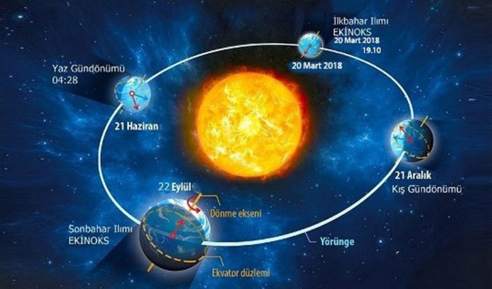 21 Mart ekinoksu nedir, neler olacak? İlkbahar ekinoksu özellikleri..