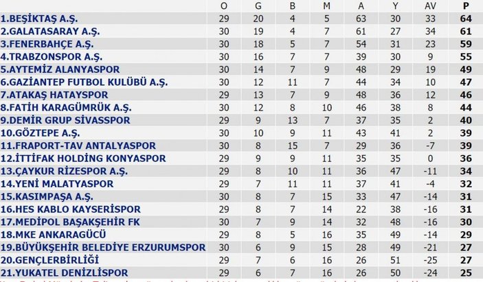 Süper Lig'de puan durumu ve haftanın programı
