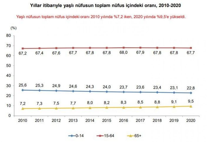 Türkiye’de yaşlı nüfus 10 yılda yüzde 49,3 arttı