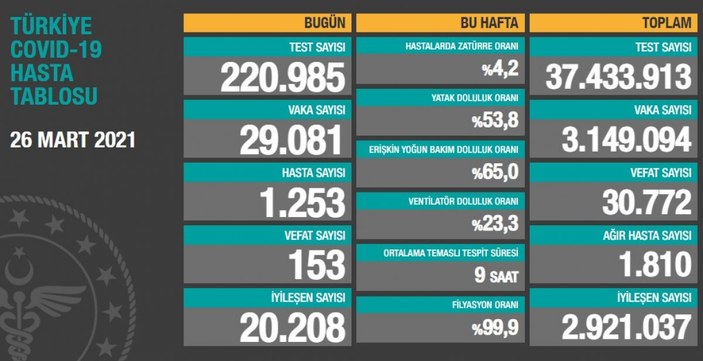 26 Mart Türkiye'nin koronavirüs tablosu