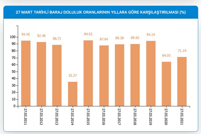 İstanbul'da barajların doluluk oranı yüzde 71,14'e yükseldi