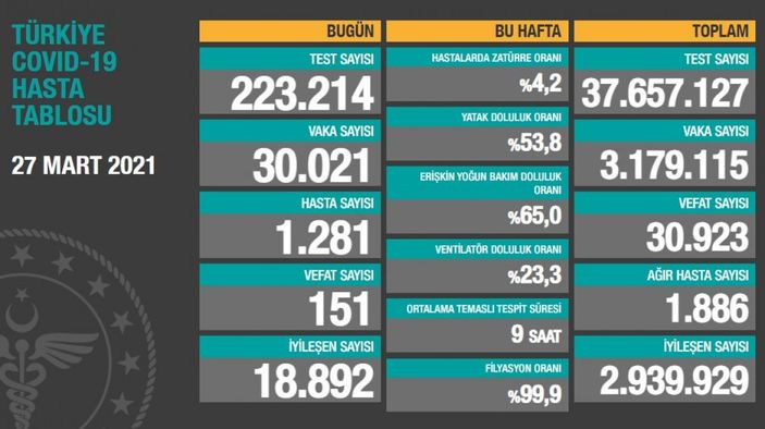 27 Mart Türkiye'nin koronavirüs tablosu