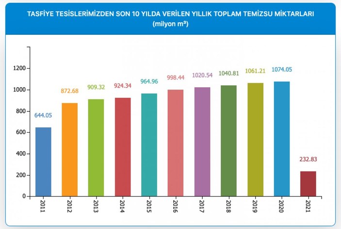 İstanbul'da barajların doluluk oranı yüzde 71,14'e yükseldi