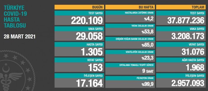 28 Mart Türkiye'nin koranavirüs tablosu