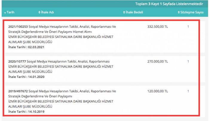 İzmir Büyükşehir Belediyesi'nin sosyal medya ihaleleri