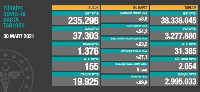 30 Mart Türkiye'nin koronavirüs tablosu