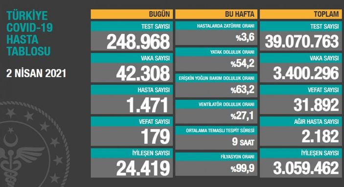 2 Nisan Türkiye'nin koronavirüs tablosu