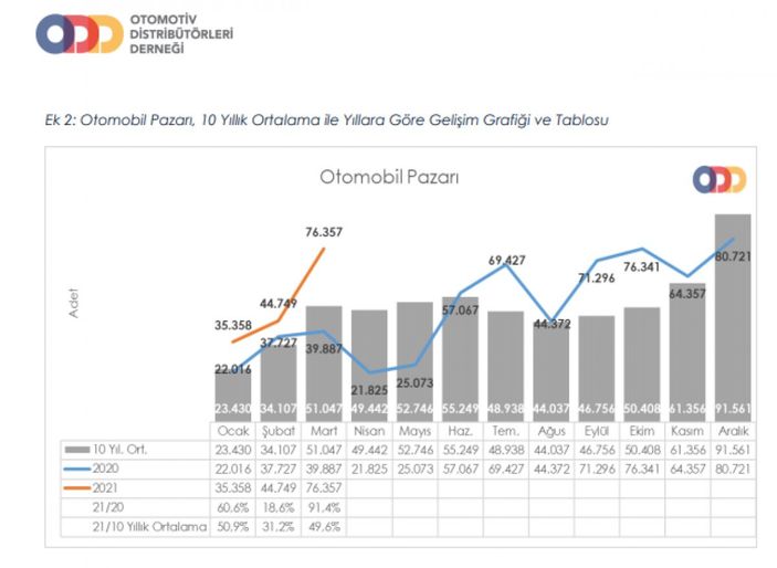 Otomotivde tüm zamanların en yüksek satış rakamına ulaşıldı