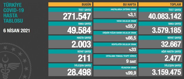 6 Nisan Türkiye'de koronavirüs bilançosu