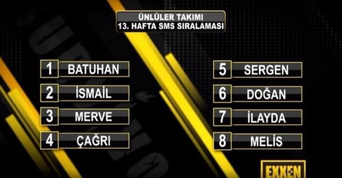 Survivor’da kim elendi, kim gitti? 6 Nisan 2021 Survivor SMS sıralaması..