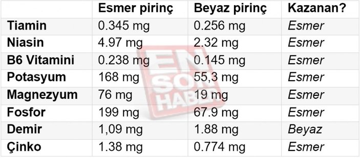 Esmer mi, beyaz mı: Hangi pirinç daha sağlıklı?