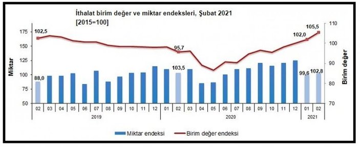 İhracat birim değer endeksi