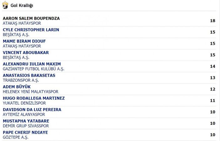 Süper Lig'de gol krallığı yarışı