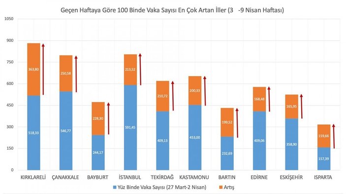 Vaka sayısı en çok artan ve azalan iller hangileri? Fahrettin Koca açıkladı