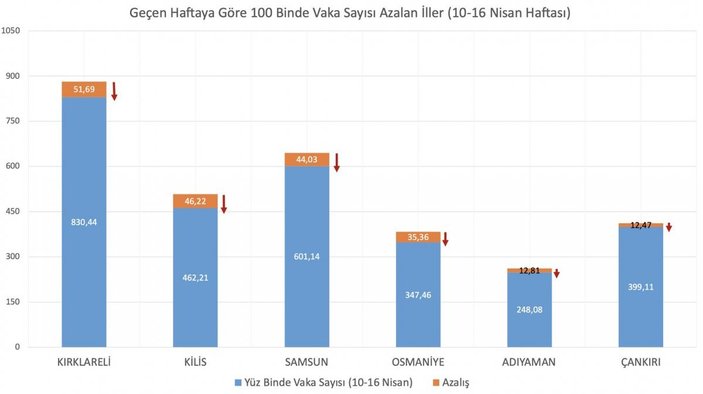 Vaka sayısı artan ve azalan iller hangileri? 10-16 Nisan haftası vaka sayısı artan ve azalan iller